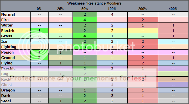 Weaknessresistancechart.png